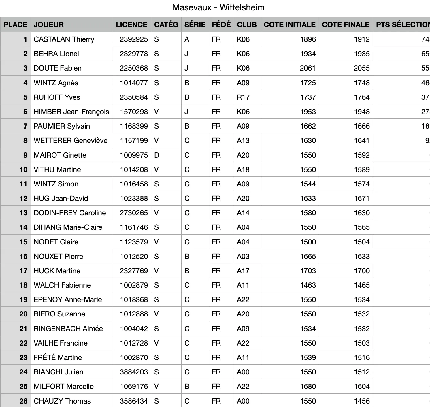 Les résultats